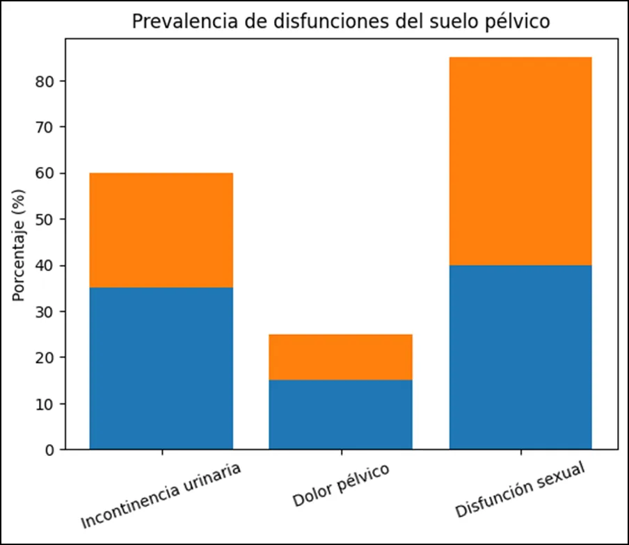 Gráfico de prevalencia de disfunciones del suelo pélvico, en porcentaje, según se trate de Incontinencia Urinaria, Dolor Pélvico o Disfunción Sexual